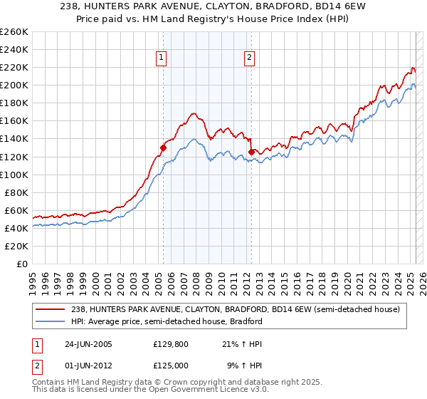 238, HUNTERS PARK AVENUE, CLAYTON, BRADFORD, BD14 6EW: Price paid vs HM Land Registry's House Price Index