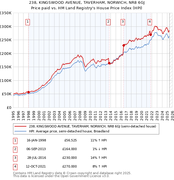 238, KINGSWOOD AVENUE, TAVERHAM, NORWICH, NR8 6GJ: Price paid vs HM Land Registry's House Price Index