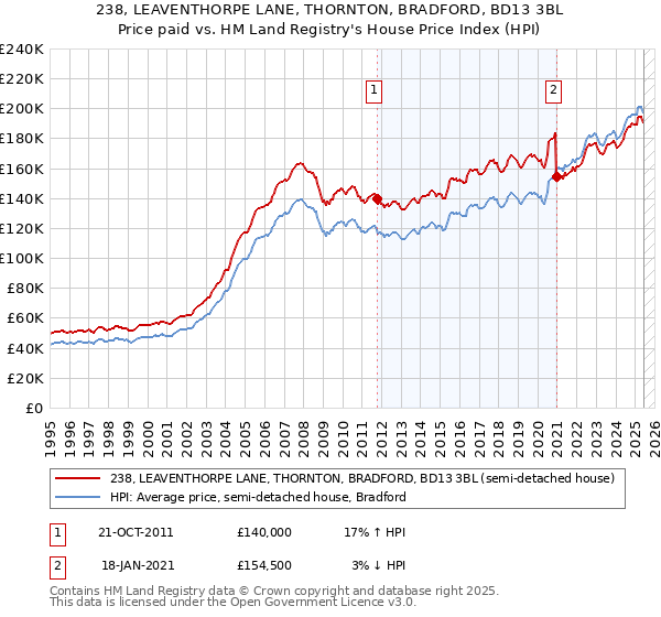 238, LEAVENTHORPE LANE, THORNTON, BRADFORD, BD13 3BL: Price paid vs HM Land Registry's House Price Index