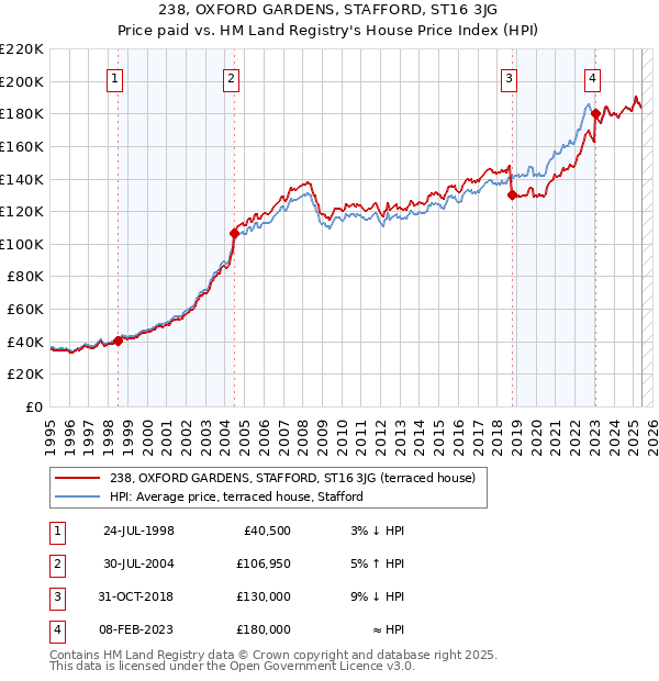 238, OXFORD GARDENS, STAFFORD, ST16 3JG: Price paid vs HM Land Registry's House Price Index