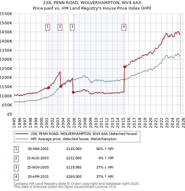 238, PENN ROAD, WOLVERHAMPTON, WV4 4AA: Price paid vs HM Land Registry's House Price Index