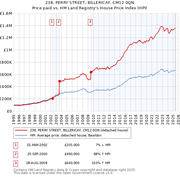 238, PERRY STREET, BILLERICAY, CM12 0QN: Price paid vs HM Land Registry's House Price Index