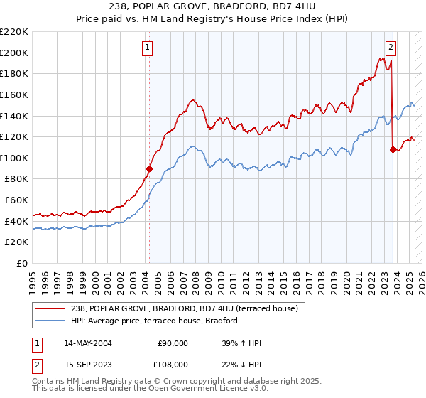 238, POPLAR GROVE, BRADFORD, BD7 4HU: Price paid vs HM Land Registry's House Price Index