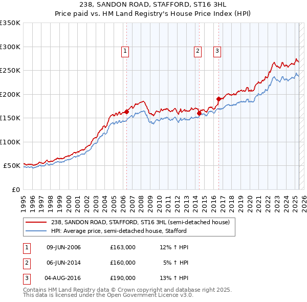 238, SANDON ROAD, STAFFORD, ST16 3HL: Price paid vs HM Land Registry's House Price Index