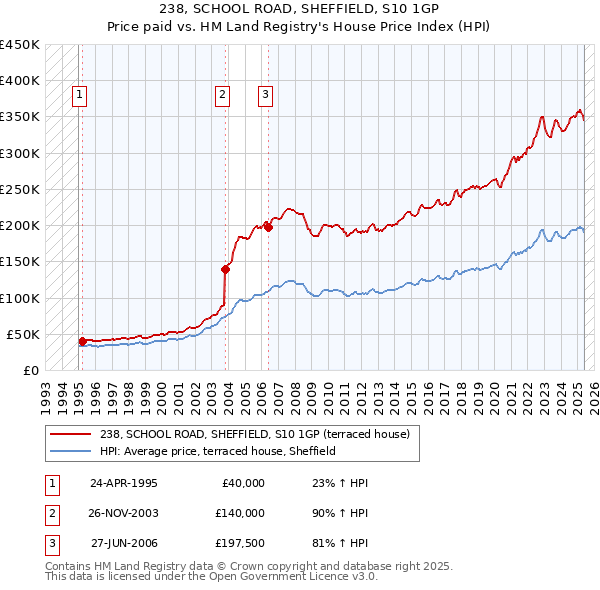 238, SCHOOL ROAD, SHEFFIELD, S10 1GP: Price paid vs HM Land Registry's House Price Index