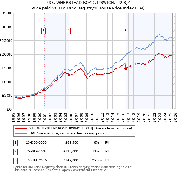 238, WHERSTEAD ROAD, IPSWICH, IP2 8JZ: Price paid vs HM Land Registry's House Price Index