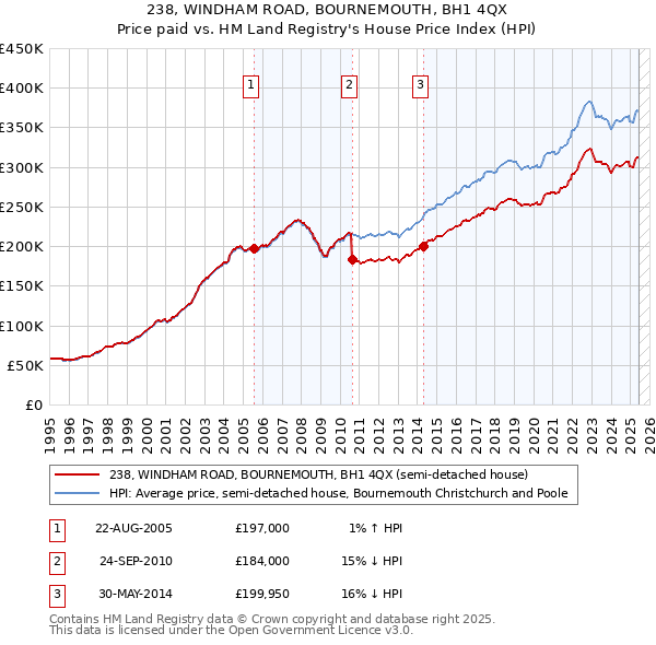238, WINDHAM ROAD, BOURNEMOUTH, BH1 4QX: Price paid vs HM Land Registry's House Price Index