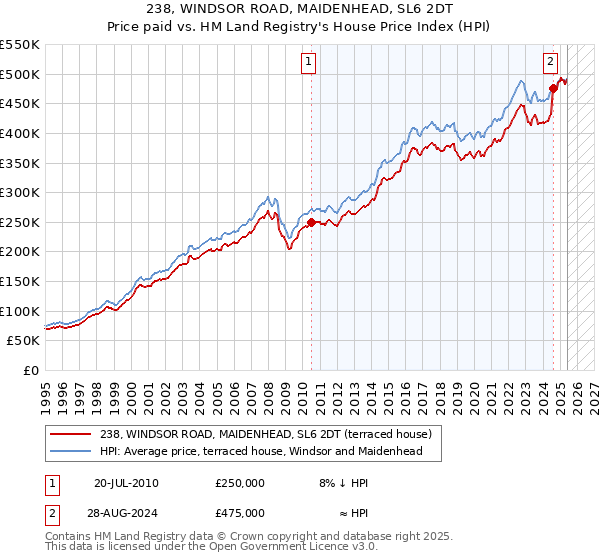 238, WINDSOR ROAD, MAIDENHEAD, SL6 2DT: Price paid vs HM Land Registry's House Price Index