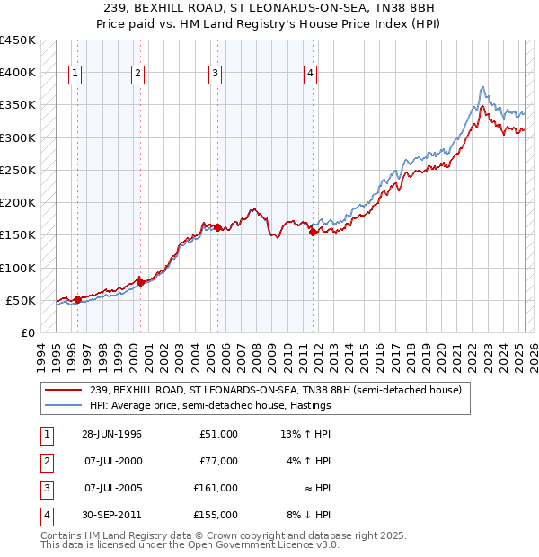 239, BEXHILL ROAD, ST LEONARDS-ON-SEA, TN38 8BH: Price paid vs HM Land Registry's House Price Index
