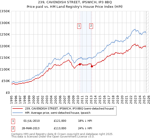 239, CAVENDISH STREET, IPSWICH, IP3 8BQ: Price paid vs HM Land Registry's House Price Index