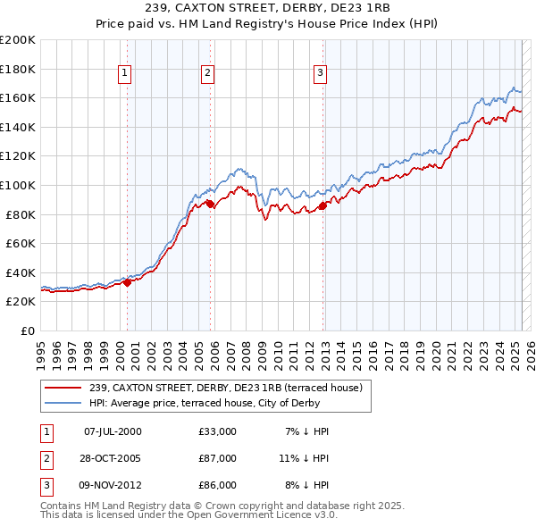 239, CAXTON STREET, DERBY, DE23 1RB: Price paid vs HM Land Registry's House Price Index