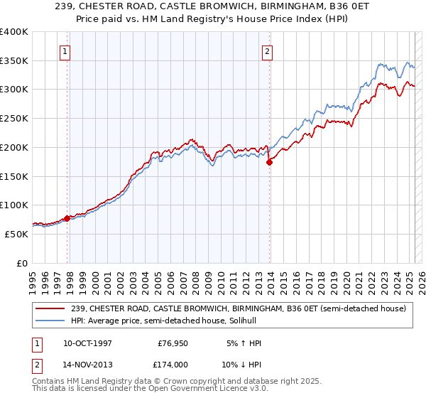 239, CHESTER ROAD, CASTLE BROMWICH, BIRMINGHAM, B36 0ET: Price paid vs HM Land Registry's House Price Index