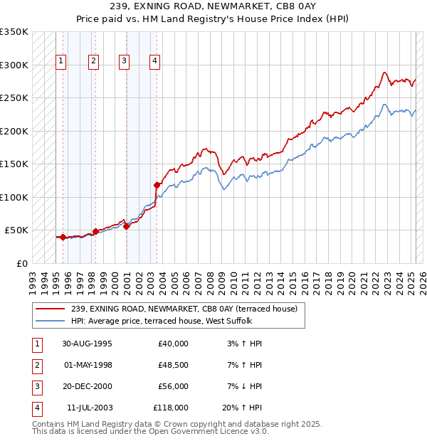 239, EXNING ROAD, NEWMARKET, CB8 0AY: Price paid vs HM Land Registry's House Price Index