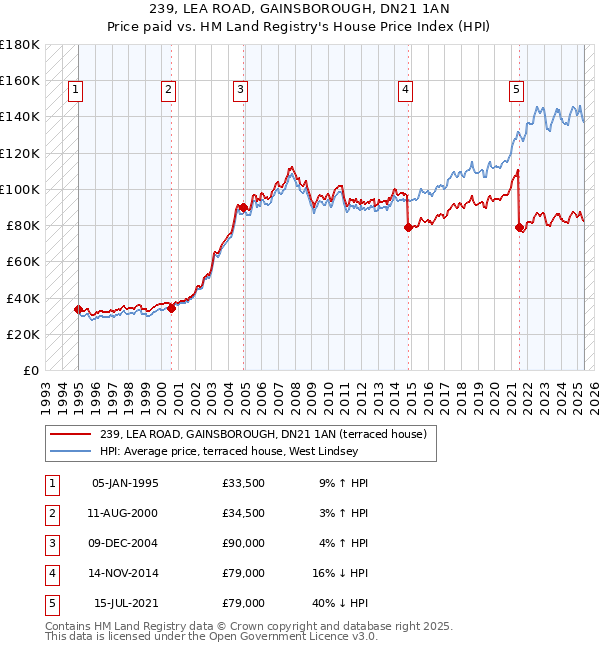 239, LEA ROAD, GAINSBOROUGH, DN21 1AN: Price paid vs HM Land Registry's House Price Index
