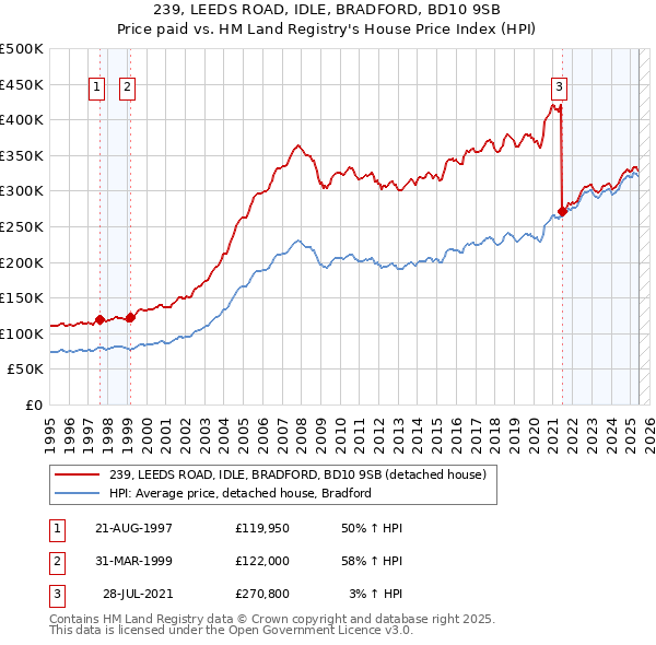 239, LEEDS ROAD, IDLE, BRADFORD, BD10 9SB: Price paid vs HM Land Registry's House Price Index