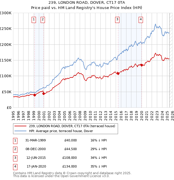 239, LONDON ROAD, DOVER, CT17 0TA: Price paid vs HM Land Registry's House Price Index