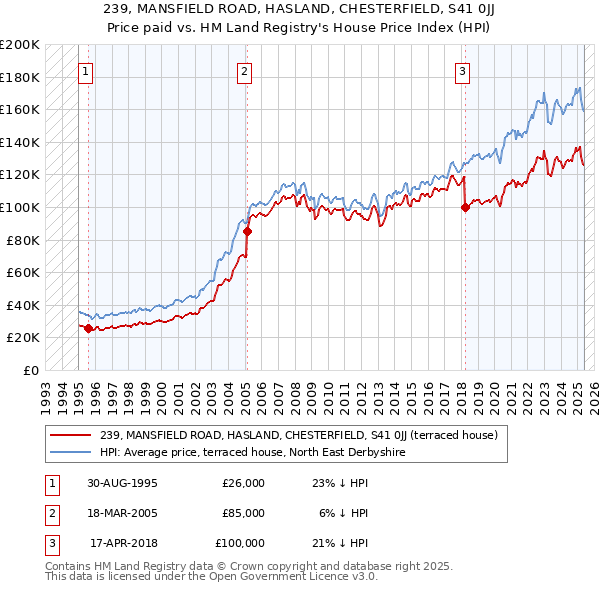 239, MANSFIELD ROAD, HASLAND, CHESTERFIELD, S41 0JJ: Price paid vs HM Land Registry's House Price Index