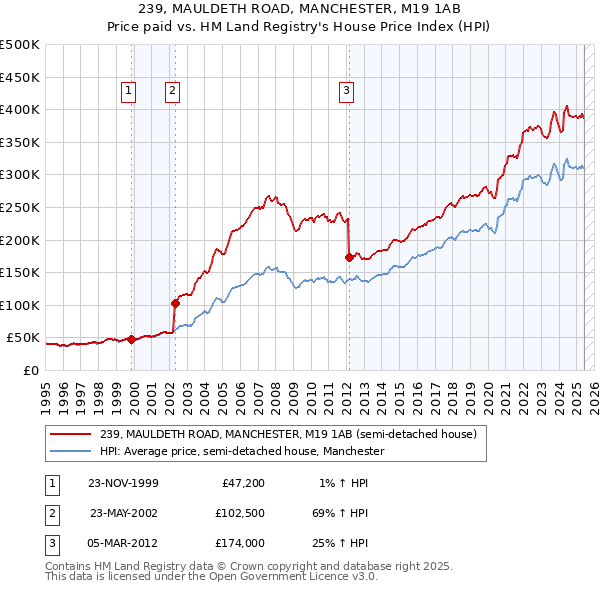 239, MAULDETH ROAD, MANCHESTER, M19 1AB: Price paid vs HM Land Registry's House Price Index