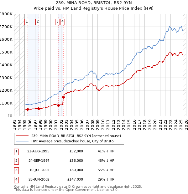 239, MINA ROAD, BRISTOL, BS2 9YN: Price paid vs HM Land Registry's House Price Index
