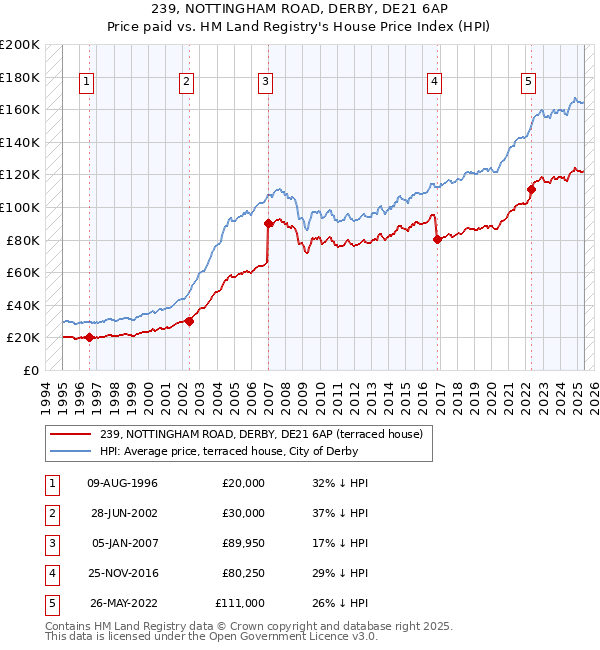 239, NOTTINGHAM ROAD, DERBY, DE21 6AP: Price paid vs HM Land Registry's House Price Index