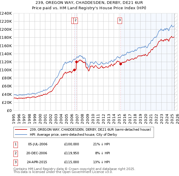 239, OREGON WAY, CHADDESDEN, DERBY, DE21 6UR: Price paid vs HM Land Registry's House Price Index