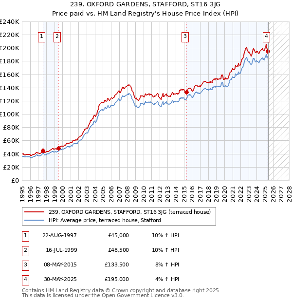 239, OXFORD GARDENS, STAFFORD, ST16 3JG: Price paid vs HM Land Registry's House Price Index