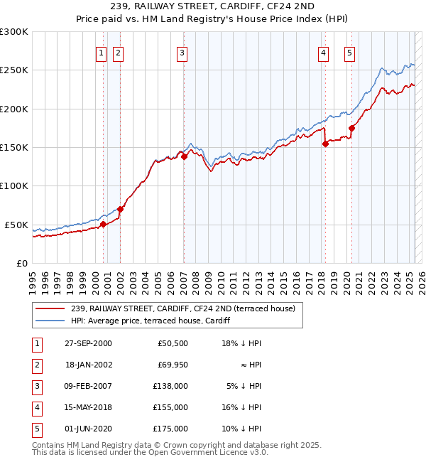 239, RAILWAY STREET, CARDIFF, CF24 2ND: Price paid vs HM Land Registry's House Price Index
