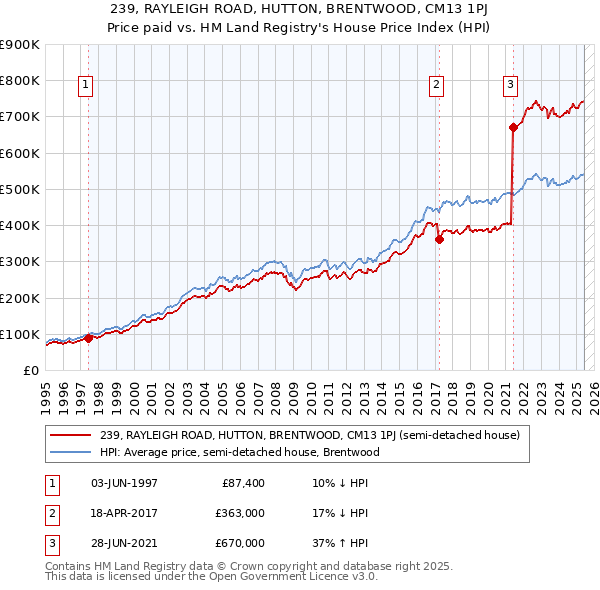 239, RAYLEIGH ROAD, HUTTON, BRENTWOOD, CM13 1PJ: Price paid vs HM Land Registry's House Price Index
