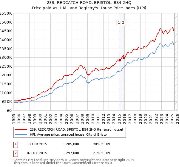 239, REDCATCH ROAD, BRISTOL, BS4 2HQ: Price paid vs HM Land Registry's House Price Index