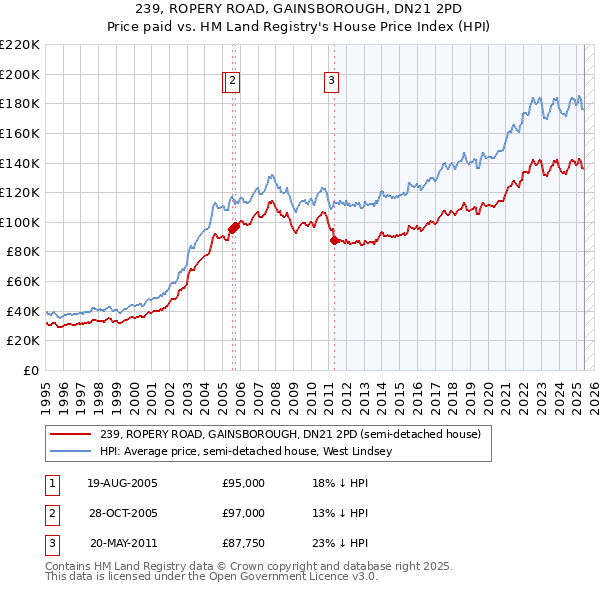 239, ROPERY ROAD, GAINSBOROUGH, DN21 2PD: Price paid vs HM Land Registry's House Price Index