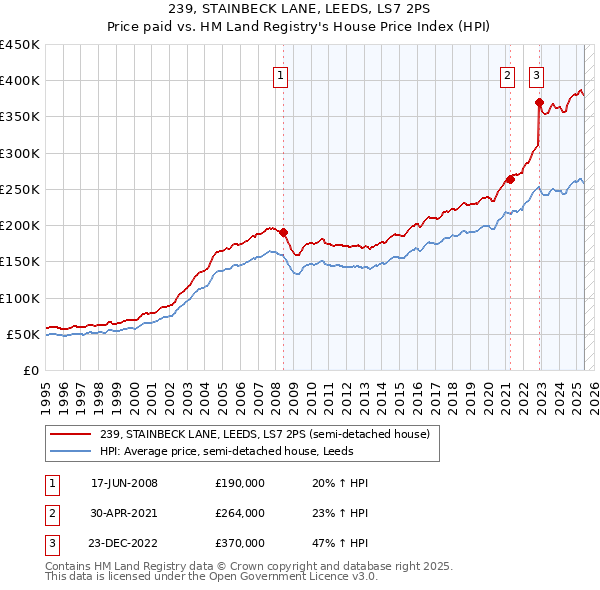 239, STAINBECK LANE, LEEDS, LS7 2PS: Price paid vs HM Land Registry's House Price Index