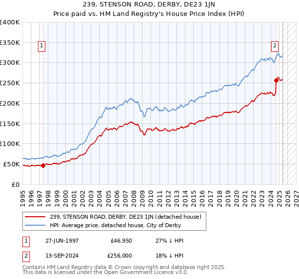 239, STENSON ROAD, DERBY, DE23 1JN: Price paid vs HM Land Registry's House Price Index