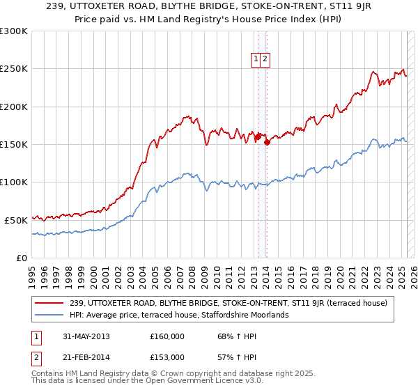 239, UTTOXETER ROAD, BLYTHE BRIDGE, STOKE-ON-TRENT, ST11 9JR: Price paid vs HM Land Registry's House Price Index