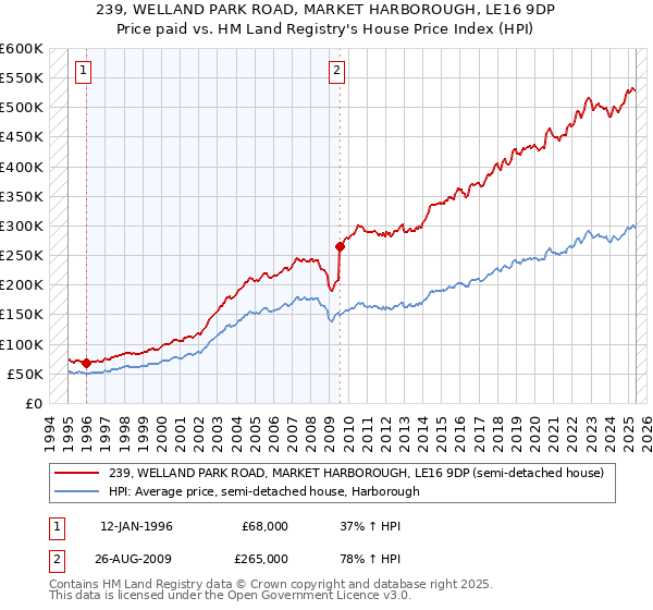 239, WELLAND PARK ROAD, MARKET HARBOROUGH, LE16 9DP: Price paid vs HM Land Registry's House Price Index
