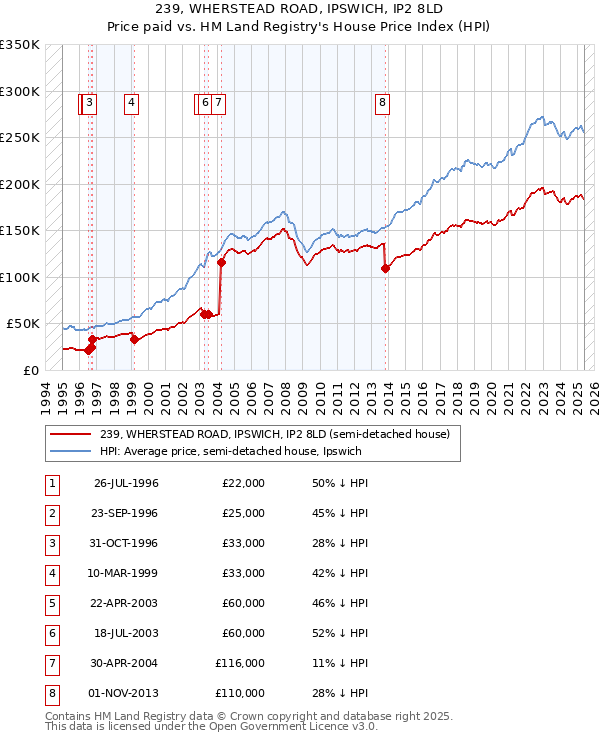 239, WHERSTEAD ROAD, IPSWICH, IP2 8LD: Price paid vs HM Land Registry's House Price Index