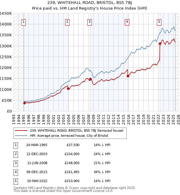 239, WHITEHALL ROAD, BRISTOL, BS5 7BJ: Price paid vs HM Land Registry's House Price Index