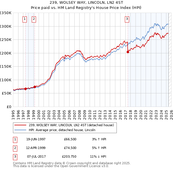 239, WOLSEY WAY, LINCOLN, LN2 4ST: Price paid vs HM Land Registry's House Price Index
