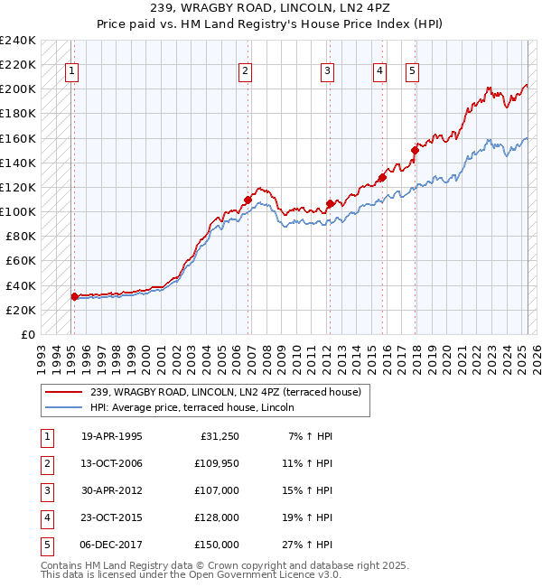 239, WRAGBY ROAD, LINCOLN, LN2 4PZ: Price paid vs HM Land Registry's House Price Index