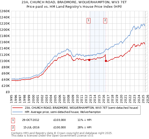 23A, CHURCH ROAD, BRADMORE, WOLVERHAMPTON, WV3 7ET: Price paid vs HM Land Registry's House Price Index