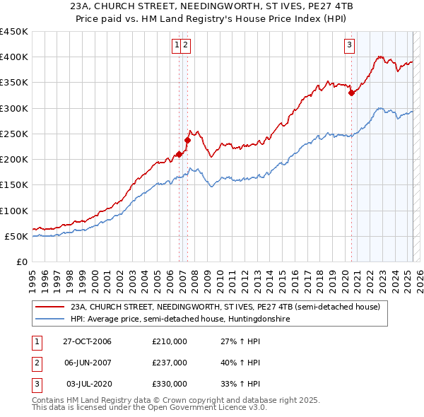 23A, CHURCH STREET, NEEDINGWORTH, ST IVES, PE27 4TB: Price paid vs HM Land Registry's House Price Index