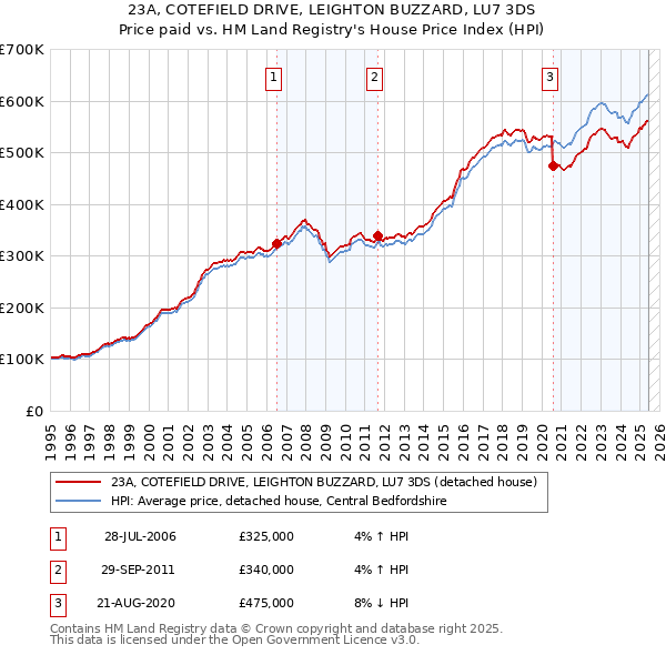23A, COTEFIELD DRIVE, LEIGHTON BUZZARD, LU7 3DS: Price paid vs HM Land Registry's House Price Index
