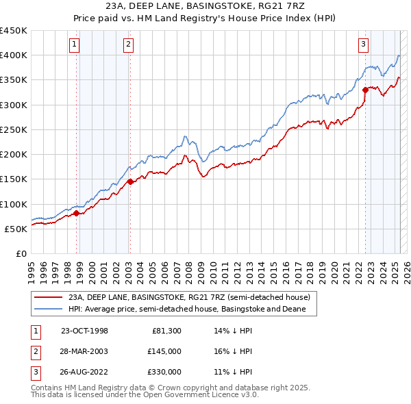 23A, DEEP LANE, BASINGSTOKE, RG21 7RZ: Price paid vs HM Land Registry's House Price Index