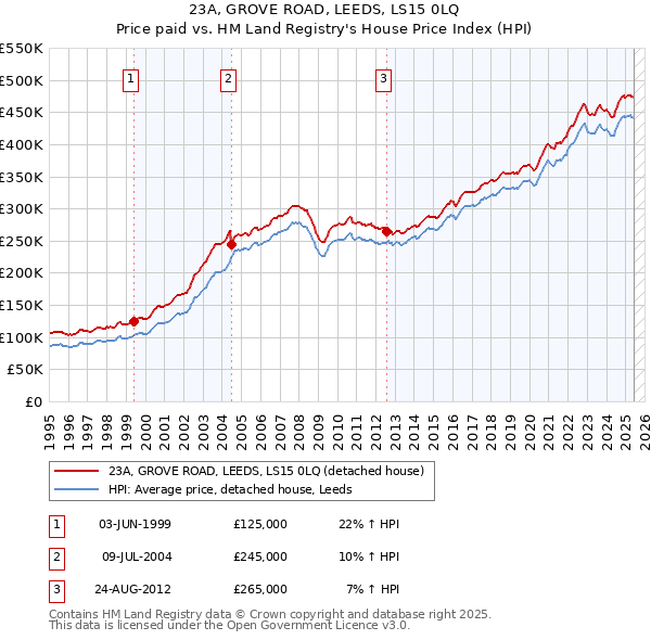 23A, GROVE ROAD, LEEDS, LS15 0LQ: Price paid vs HM Land Registry's House Price Index