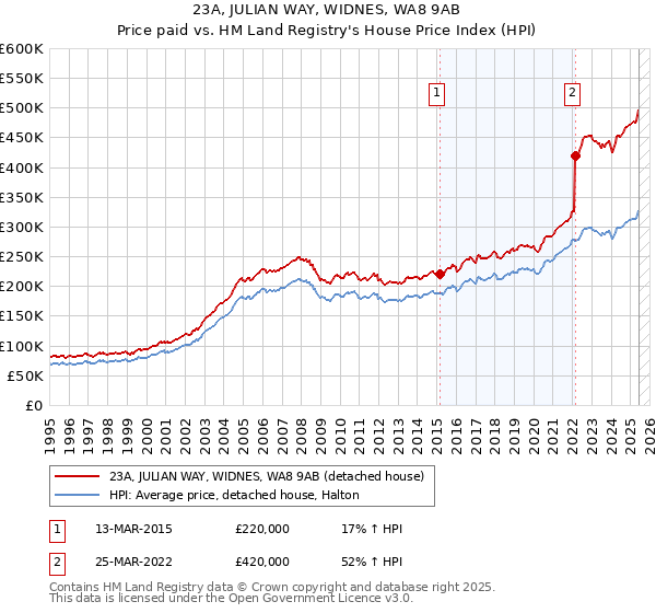 23A, JULIAN WAY, WIDNES, WA8 9AB: Price paid vs HM Land Registry's House Price Index