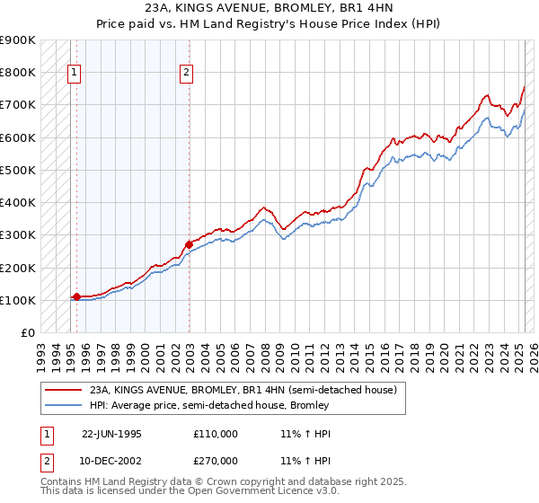 23A, KINGS AVENUE, BROMLEY, BR1 4HN: Price paid vs HM Land Registry's House Price Index