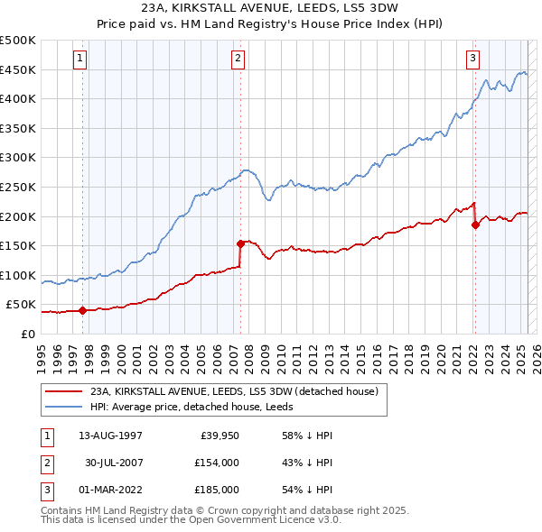 23A, KIRKSTALL AVENUE, LEEDS, LS5 3DW: Price paid vs HM Land Registry's House Price Index