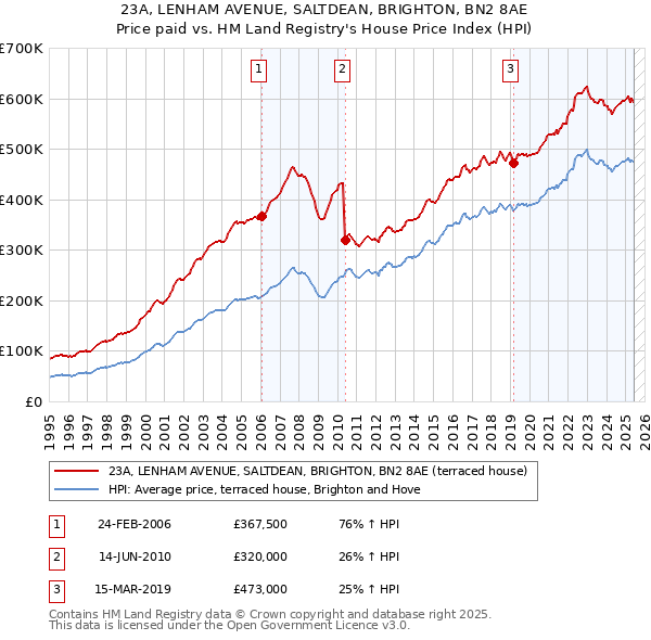 23A, LENHAM AVENUE, SALTDEAN, BRIGHTON, BN2 8AE: Price paid vs HM Land Registry's House Price Index