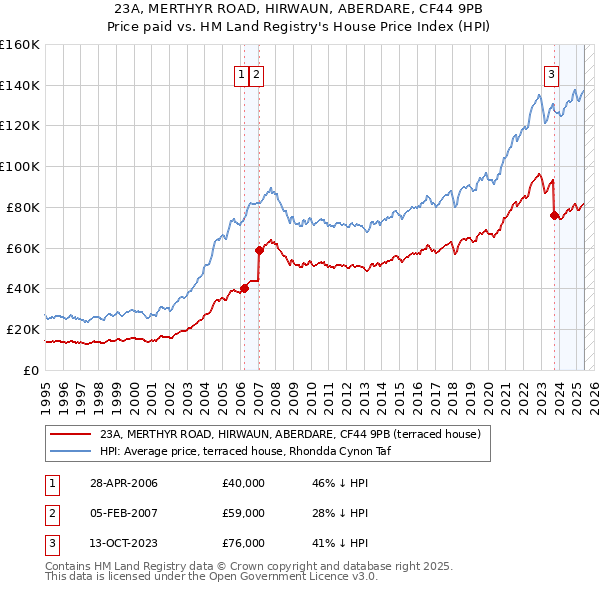23A, MERTHYR ROAD, HIRWAUN, ABERDARE, CF44 9PB: Price paid vs HM Land Registry's House Price Index
