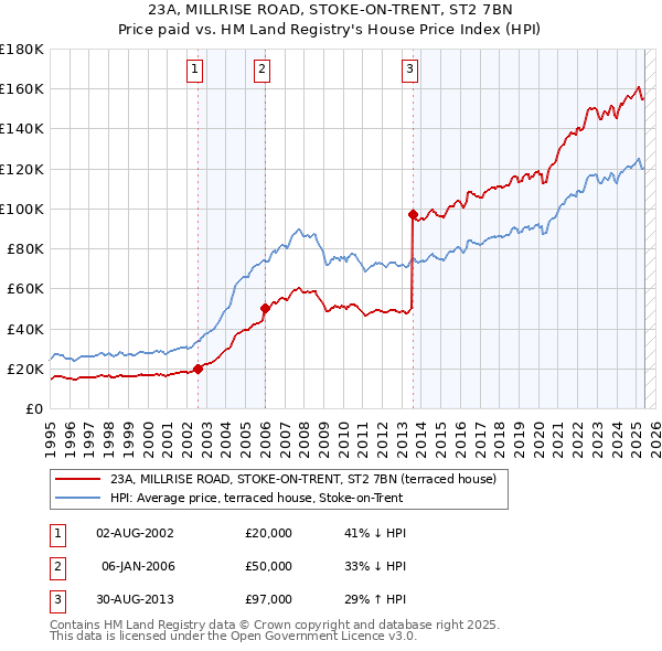 23A, MILLRISE ROAD, STOKE-ON-TRENT, ST2 7BN: Price paid vs HM Land Registry's House Price Index