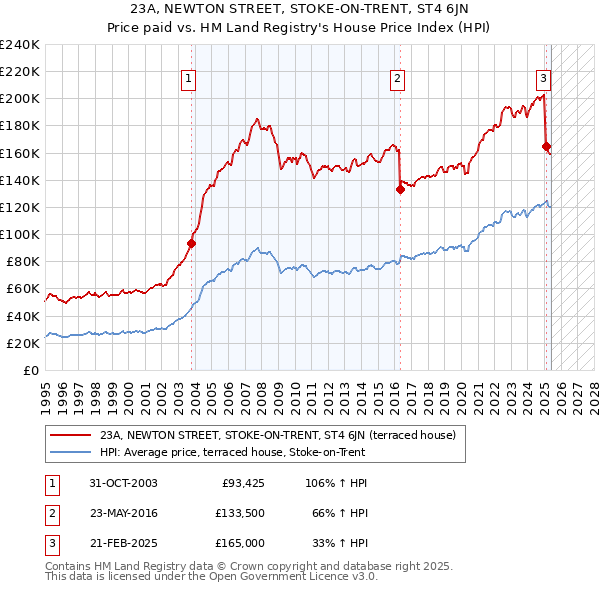 23A, NEWTON STREET, STOKE-ON-TRENT, ST4 6JN: Price paid vs HM Land Registry's House Price Index